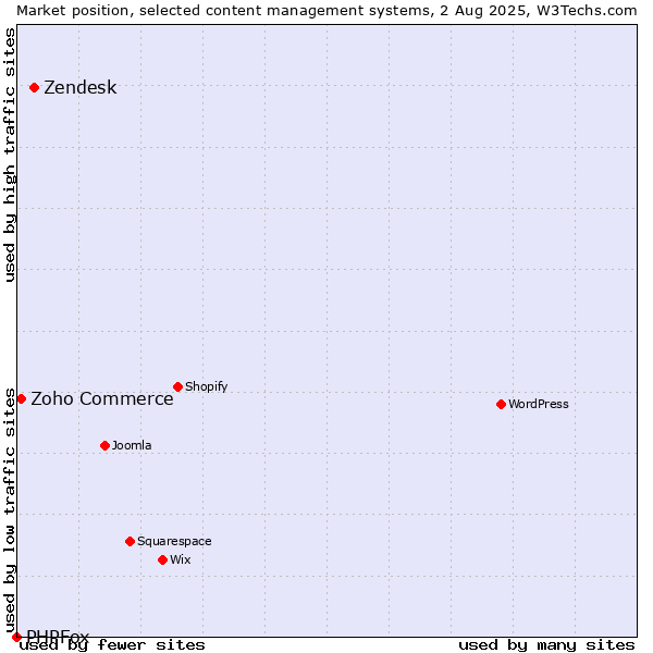 Market position of Zendesk vs. Zoho Commerce vs. PHPFox