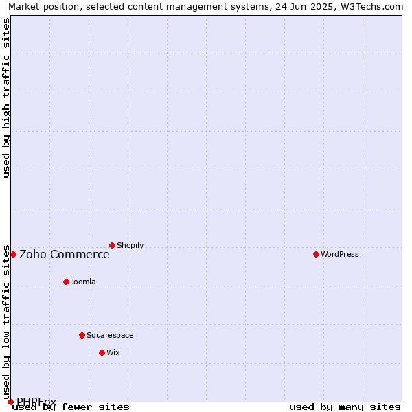 Market position of Zoho Commerce vs. PHPFox