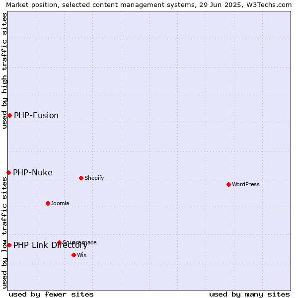 Market position of PHP-Fusion vs. PHP Link Directory vs. PHP-Nuke