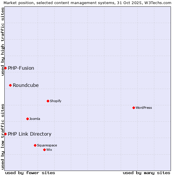 Market position of Roundcube vs. PHP-Fusion vs. PHP Link Directory