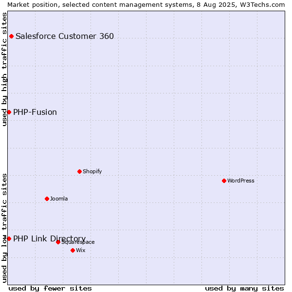 Market position of Salesforce Customer 360 vs. PHP-Fusion vs. PHP Link Directory