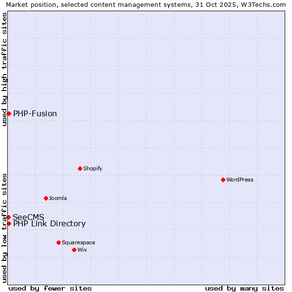 Market position of PHP-Fusion vs. PHP Link Directory vs. SeeCMS