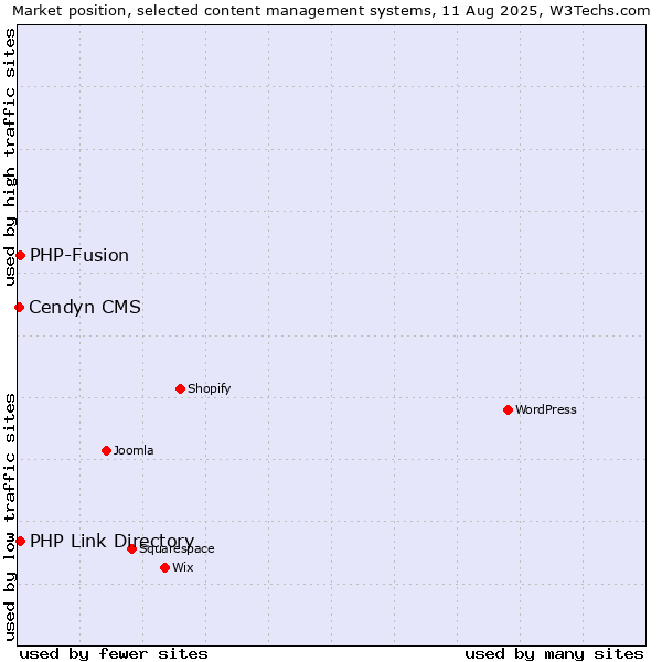 Market position of PHP-Fusion vs. PHP Link Directory vs. Cendyn CMS