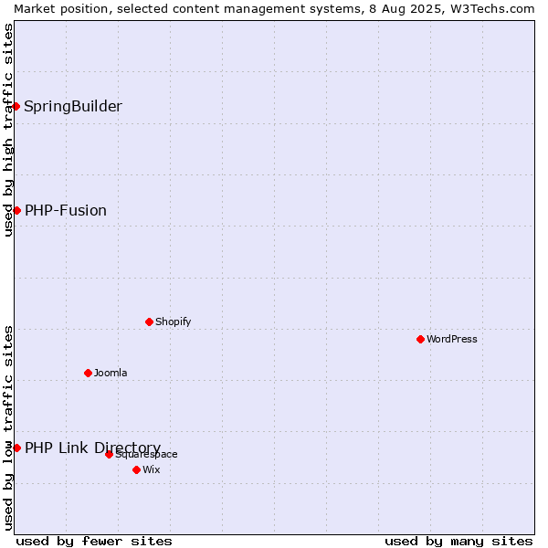 Market position of PHP-Fusion vs. PHP Link Directory vs. SpringBuilder