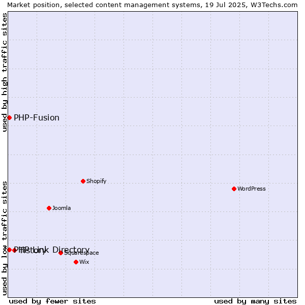 Market position of Tistory vs. PHP-Fusion vs. PHP Link Directory