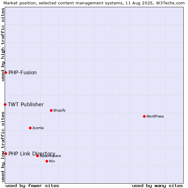 Market position of PHP-Fusion vs. PHP Link Directory vs. TWT Publisher