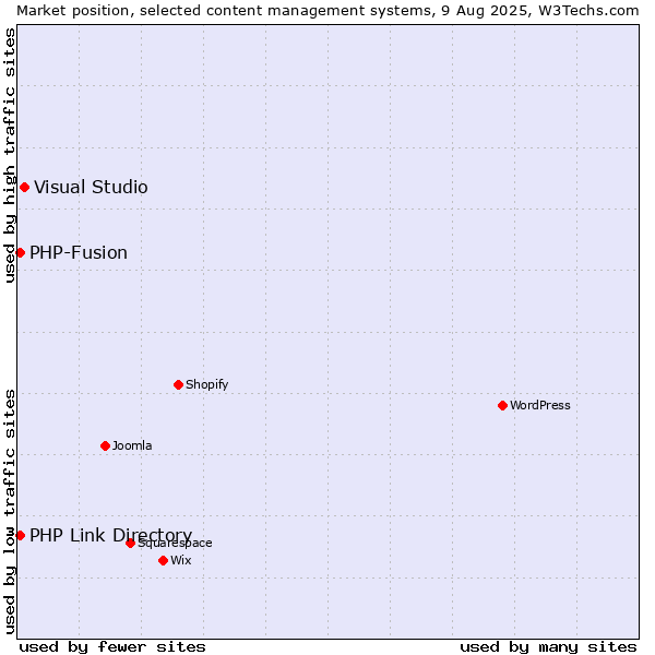 Market position of Visual Studio vs. PHP-Fusion vs. PHP Link Directory