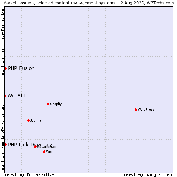 Market position of PHP-Fusion vs. PHP Link Directory vs. WebAPP
