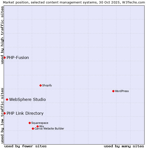 Market position of WebSphere Studio vs. PHP-Fusion vs. PHP Link Directory