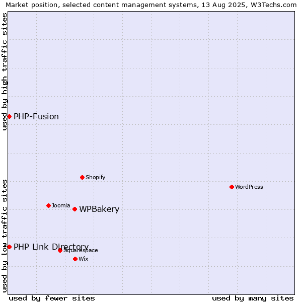 Market position of WPBakery vs. PHP-Fusion vs. PHP Link Directory