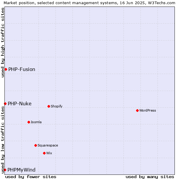 Market position of PHP-Fusion vs. PHP-Nuke vs. PHPMyWind