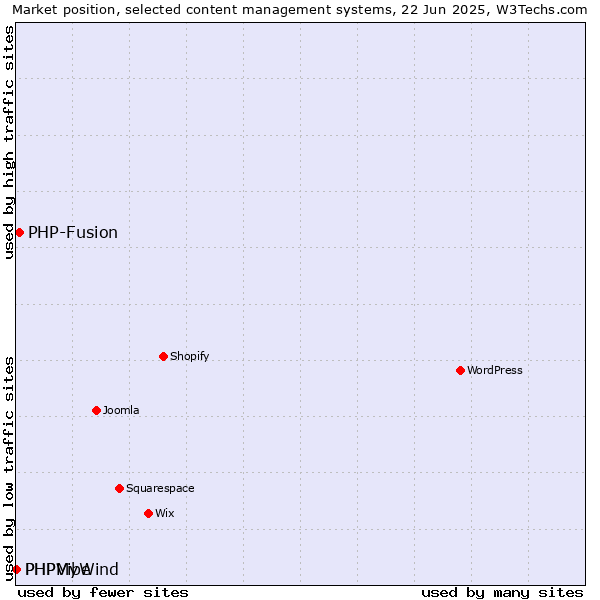 Market position of PHP-Fusion vs. PHPMyWind vs. PHPVibe