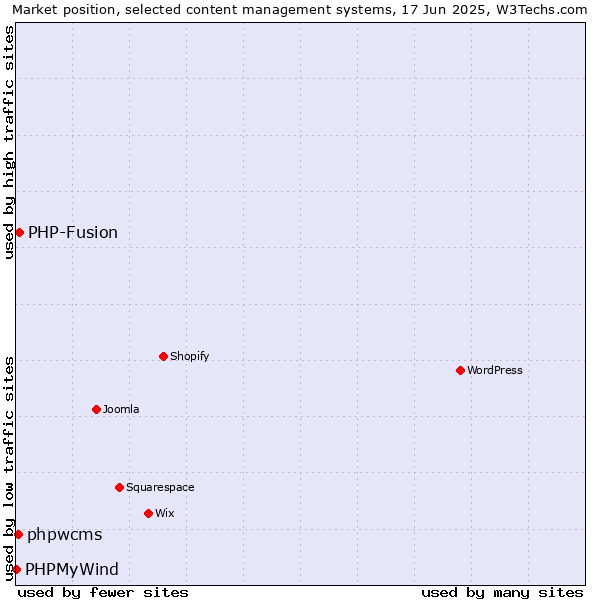 Market position of PHP-Fusion vs. phpwcms vs. PHPMyWind