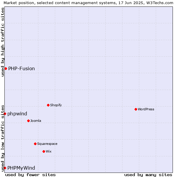 Market position of PHP-Fusion vs. phpwind vs. PHPMyWind
