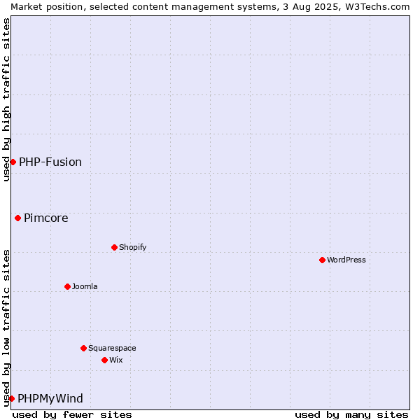 Market position of Pimcore vs. PHP-Fusion vs. PHPMyWind