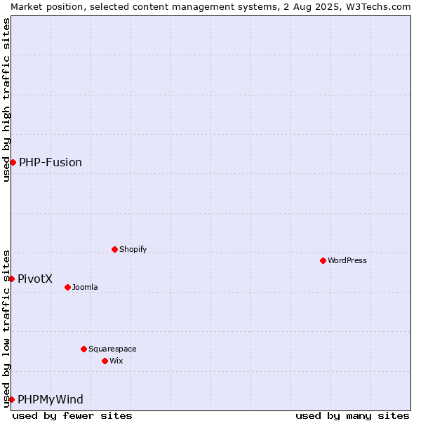 Market position of PHP-Fusion vs. PHPMyWind vs. PivotX
