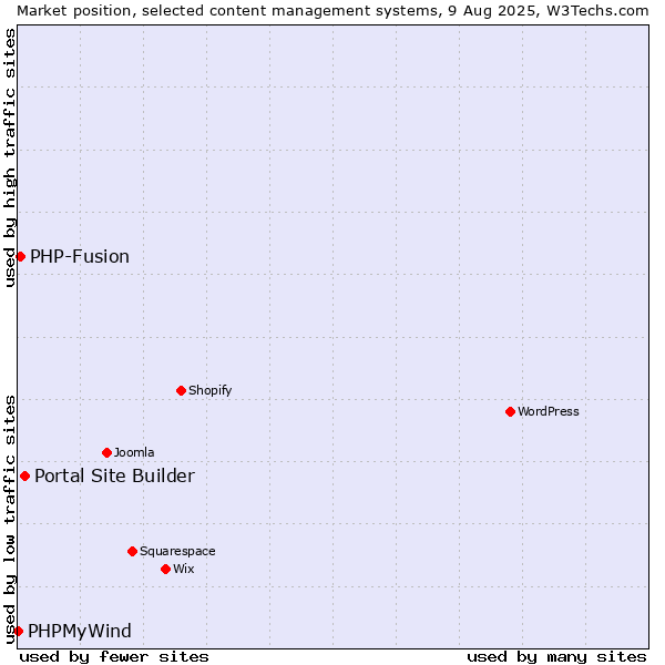 Market position of Portal Site Builder vs. PHP-Fusion vs. PHPMyWind