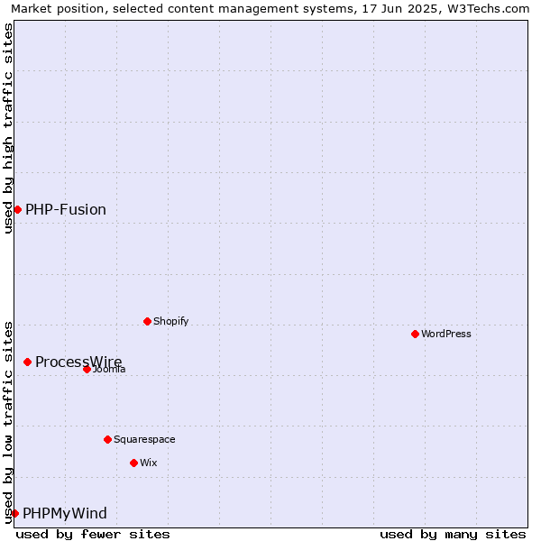 Market position of ProcessWire vs. PHP-Fusion vs. PHPMyWind