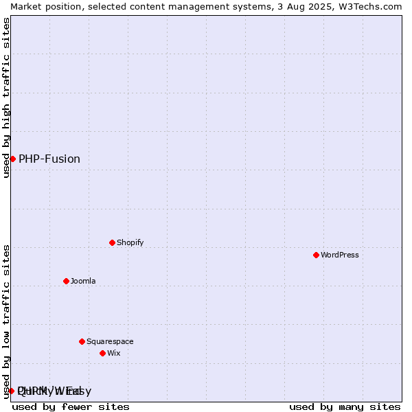 Market position of PHP-Fusion vs. Quick 'n Easy vs. PHPMyWind