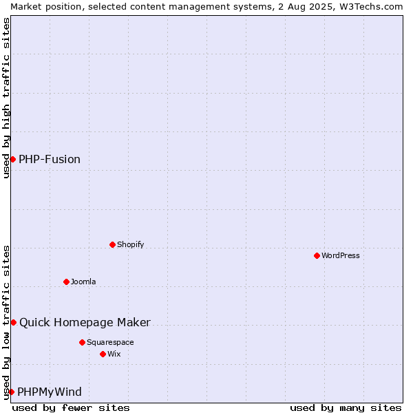 Market position of Quick Homepage Maker vs. PHP-Fusion vs. PHPMyWind