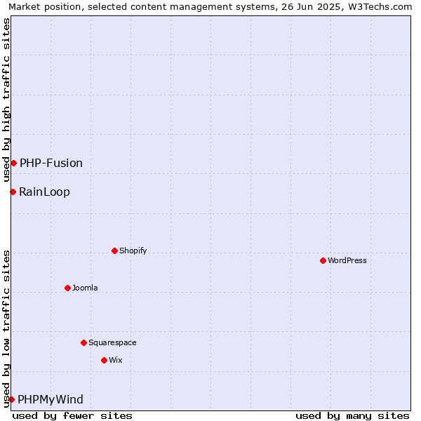 Market position of PHP-Fusion vs. RainLoop vs. PHPMyWind