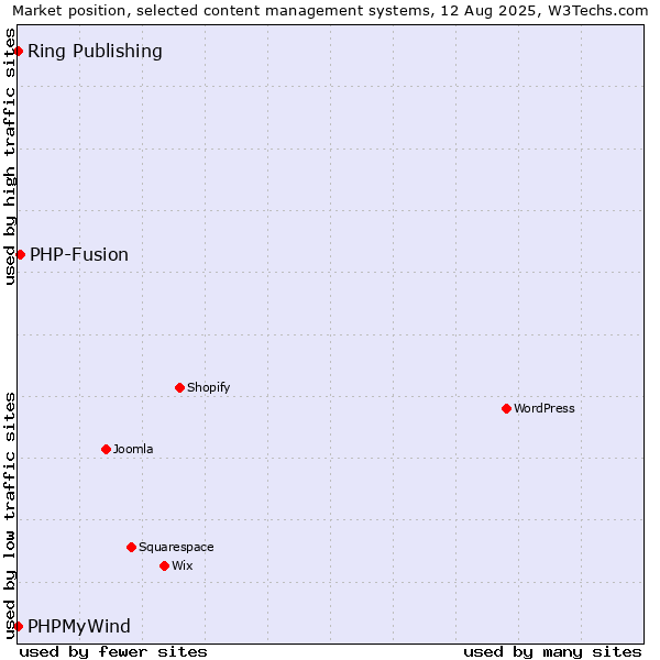 Market position of PHP-Fusion vs. Ring Publishing vs. PHPMyWind