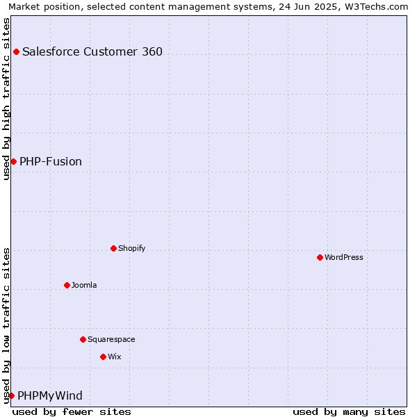 Market position of Salesforce Customer 360 vs. PHP-Fusion vs. PHPMyWind