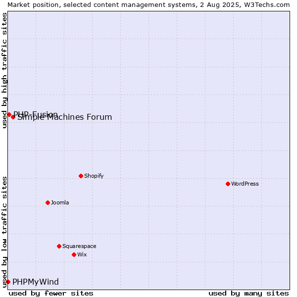 Market position of Simple Machines Forum vs. PHP-Fusion vs. PHPMyWind