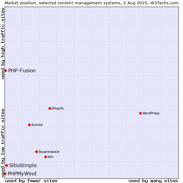 Market position of SitioSimple vs. PHP-Fusion vs. PHPMyWind