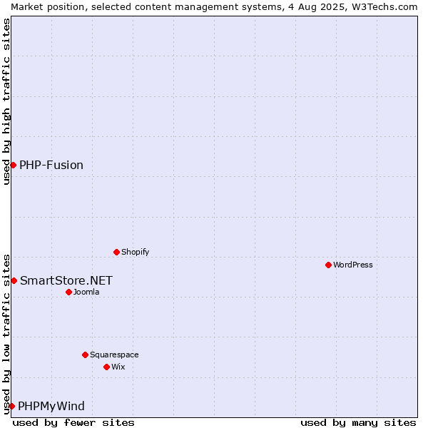 Market position of SmartStore.NET vs. PHP-Fusion vs. PHPMyWind