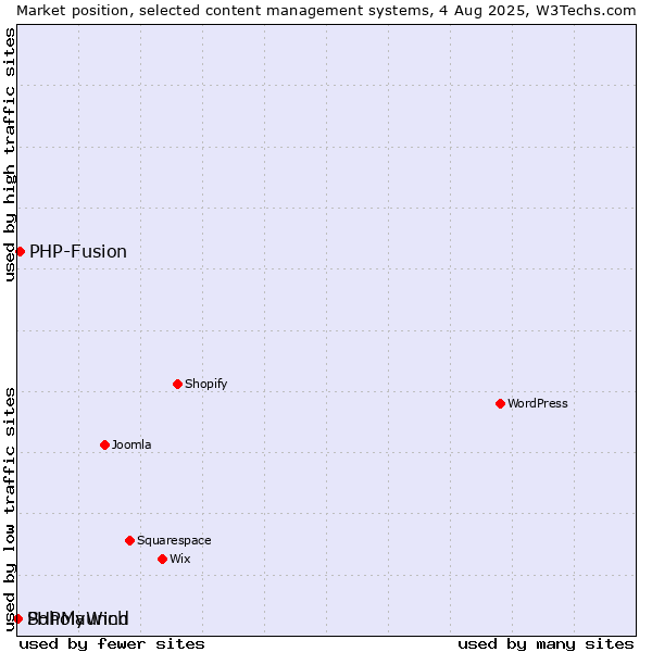 Market position of PHP-Fusion vs. Soholaunch vs. PHPMyWind