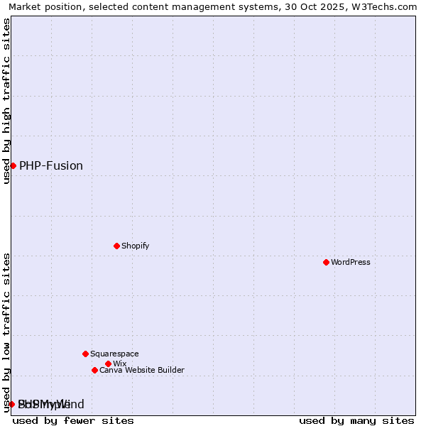 Market position of PHP-Fusion vs. SoSimple vs. PHPMyWind