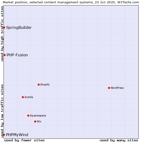Market position of PHP-Fusion vs. SpringBuilder vs. PHPMyWind
