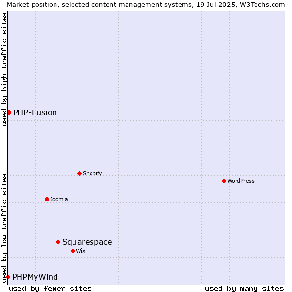 Market position of Squarespace vs. PHP-Fusion vs. PHPMyWind