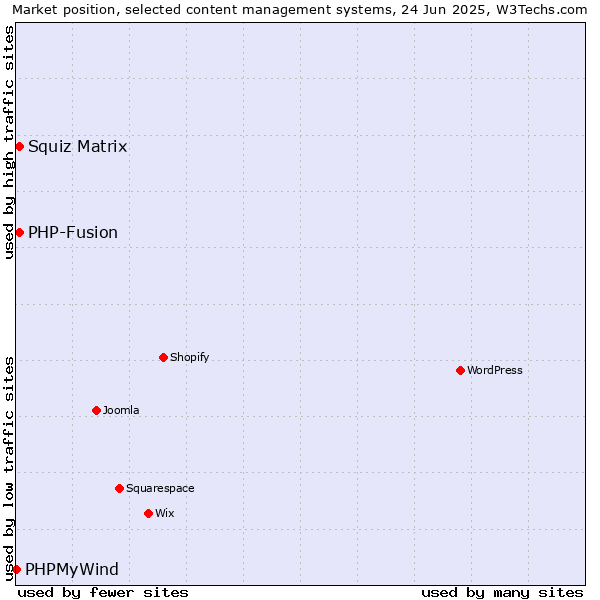 Market position of Squiz Matrix vs. PHP-Fusion vs. PHPMyWind