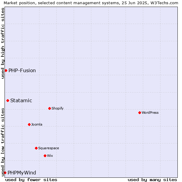 Market position of Statamic vs. PHP-Fusion vs. PHPMyWind