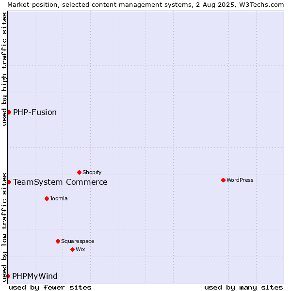 Market position of TeamSystem Commerce vs. PHP-Fusion vs. PHPMyWind