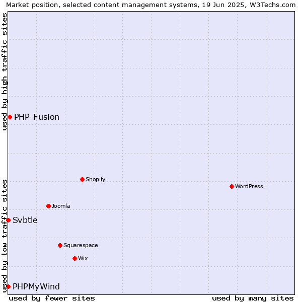 Market position of PHP-Fusion vs. PHPMyWind vs. Svbtle