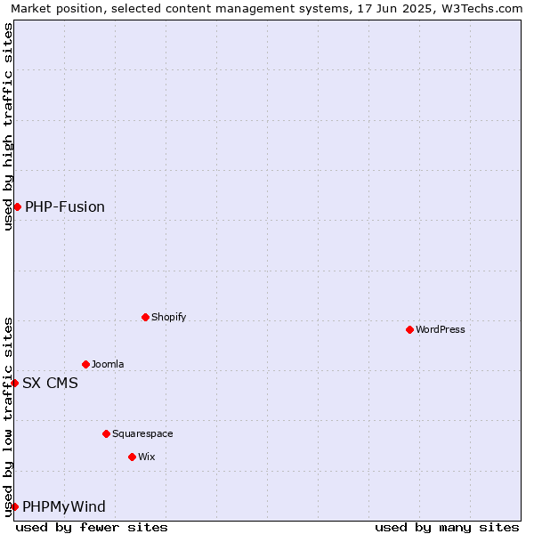 Market position of PHP-Fusion vs. PHPMyWind vs. SX CMS