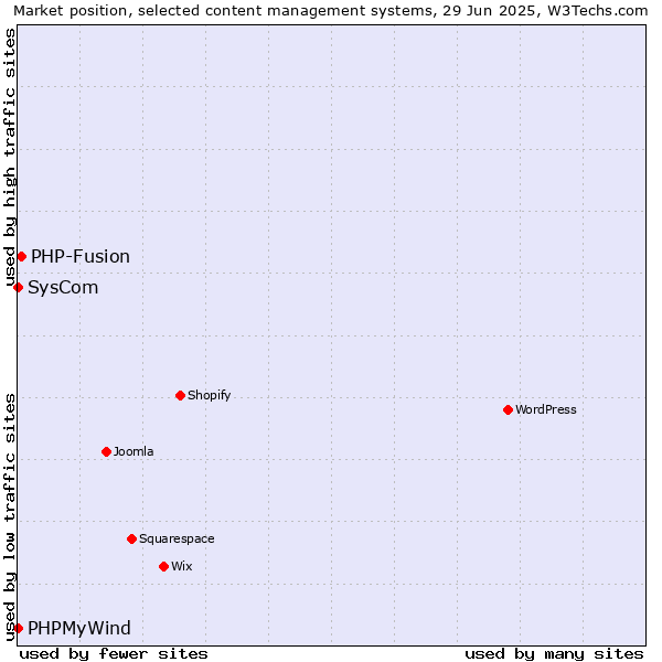 Market position of PHP-Fusion vs. SysCom vs. PHPMyWind