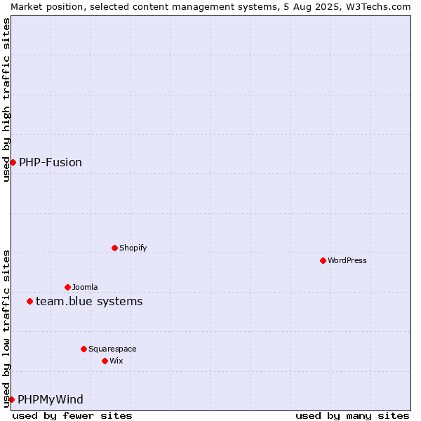Market position of team.blue systems vs. PHP-Fusion vs. PHPMyWind
