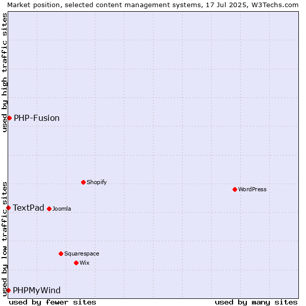 Market position of PHP-Fusion vs. PHPMyWind vs. TextPad