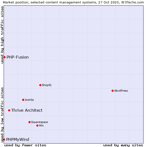 Market position of Thrive Architect vs. PHP-Fusion vs. PHPMyWind