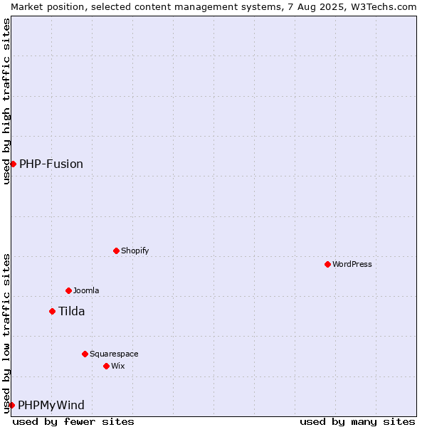 Market position of Tilda vs. PHP-Fusion vs. PHPMyWind