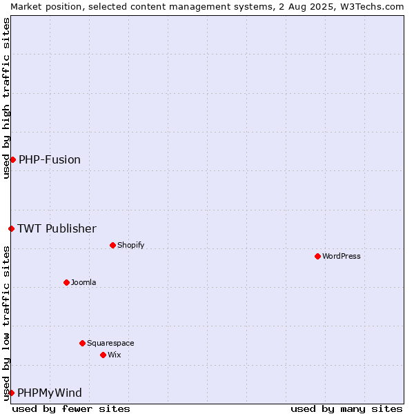 Market position of PHP-Fusion vs. PHPMyWind vs. TWT Publisher