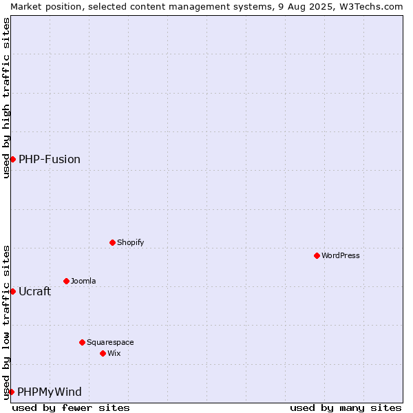 Market position of PHP-Fusion vs. Ucraft vs. PHPMyWind