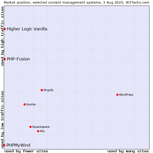Market position of PHP-Fusion vs. Higher Logic Vanilla vs. PHPMyWind