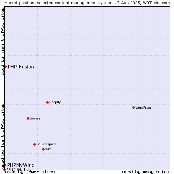 Market position of PHP-Fusion vs. PHPMyWind vs. VIO.Matrix