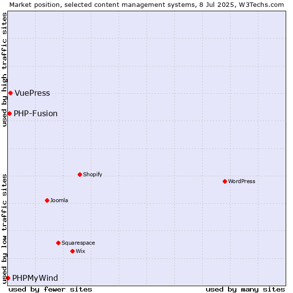 Market position of VuePress vs. PHP-Fusion vs. PHPMyWind