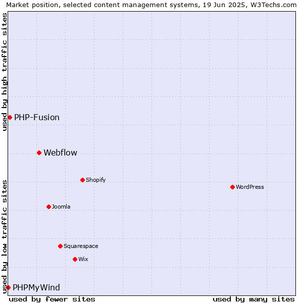 Market position of Webflow vs. PHP-Fusion vs. PHPMyWind